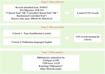 Research trends and hotspots in clinical trials of migraine in the past 20 years: bibliometric analysis